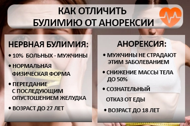 Лечение булимии в Свердлово